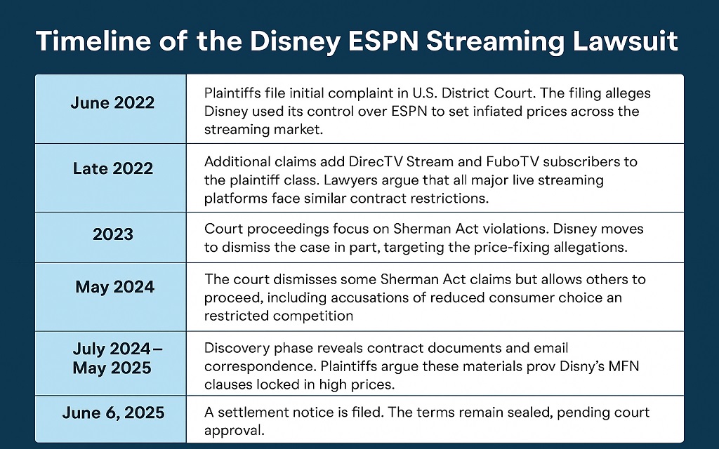 Disney Settles ESPN Streaming Fees Class Action Lawsuit