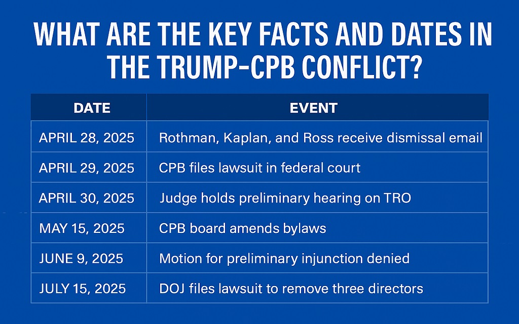 Trump CPB Board Removals Lawsuit